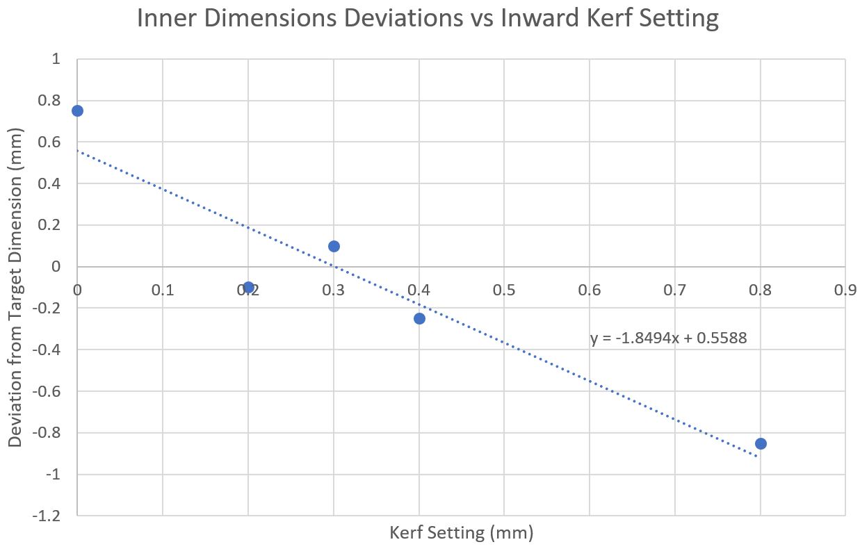 Inward Kerf