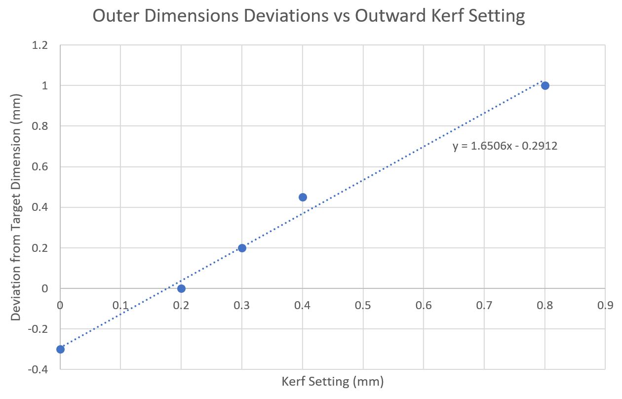 Outward Kerf